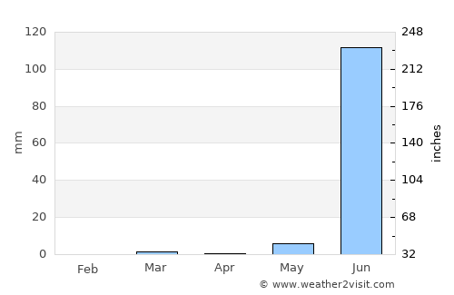 Jambusar average rain in April