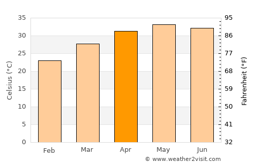 Jambusar average temperature in April