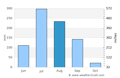 Jambusar average rain in August