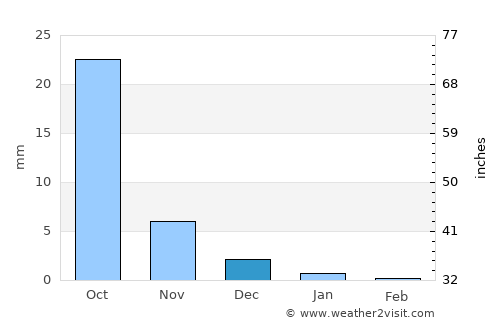 Jambusar average rain in December