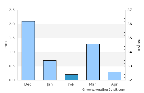 Jambusar average rain in February