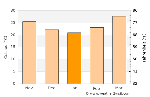 Jambusar average temperature in January