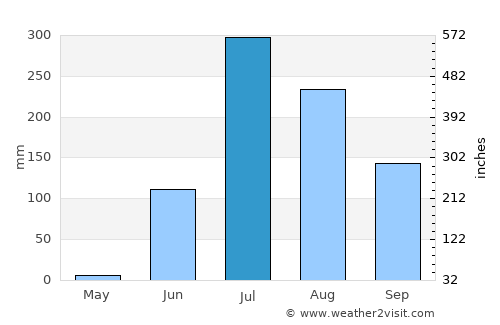 Jambusar average rain in July