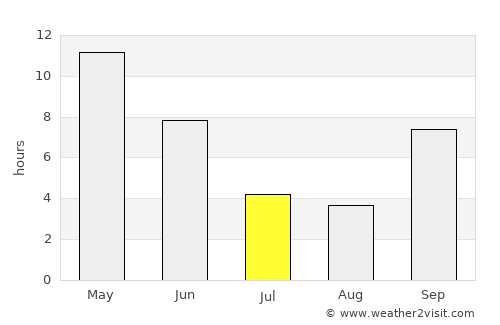 Jambusar average rain in July