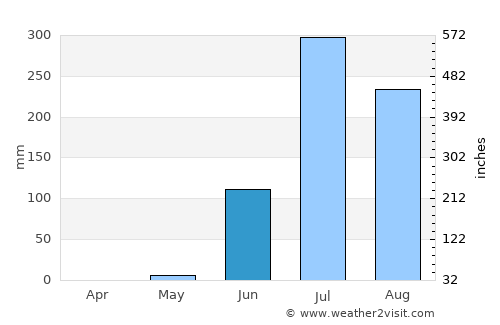 Jambusar average rain in June