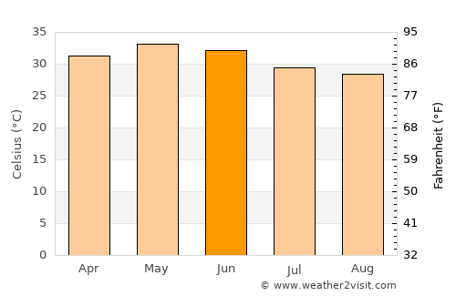Jambusar average temperature in June