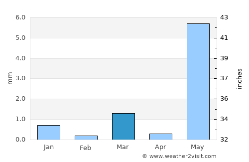 Jambusar average rain in March