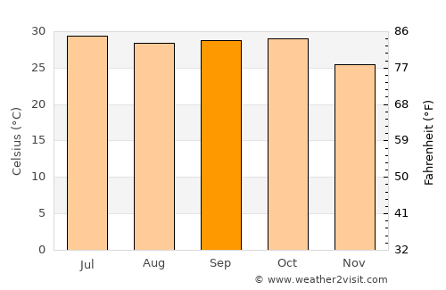 Jambusar average temperature in September