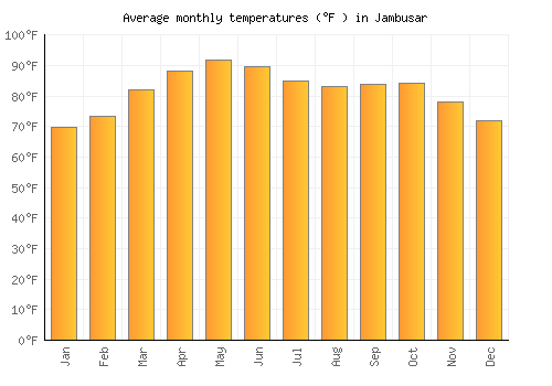 Jambusar average temperature chart (Fahrenheit)