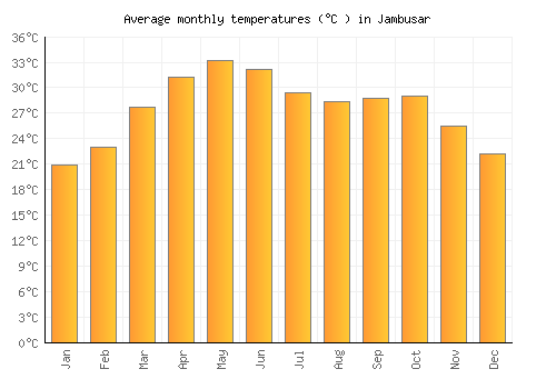 Jambusar average temperature chart (Celsius)
