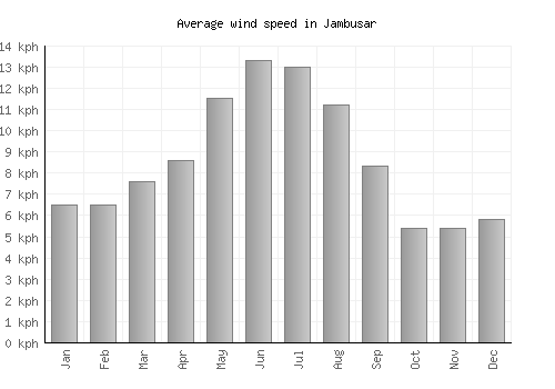 Jambusar average winspeed by month (km/h)