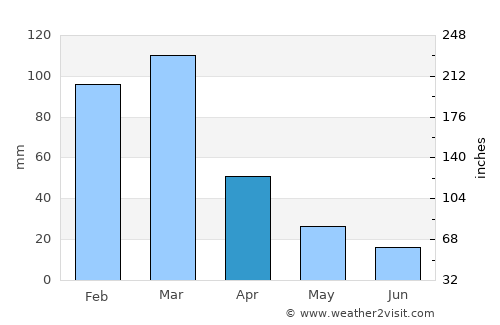 James Craik average rain in April