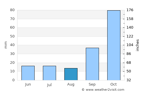 James Craik average rain in August