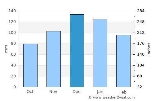 James Craik average rain in December