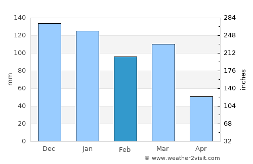 James Craik average rain in February