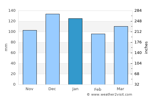 James Craik average rain in January