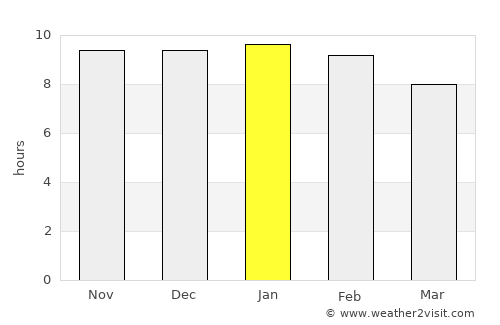James Craik average rain in January
