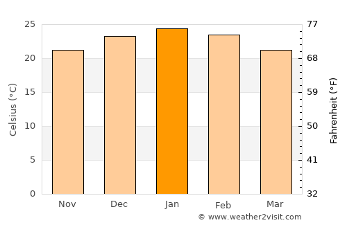 James Craik average temperature in January