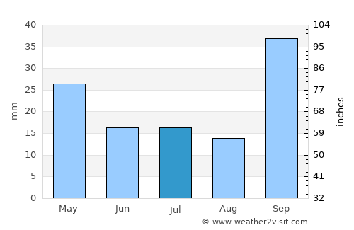 James Craik average rain in July