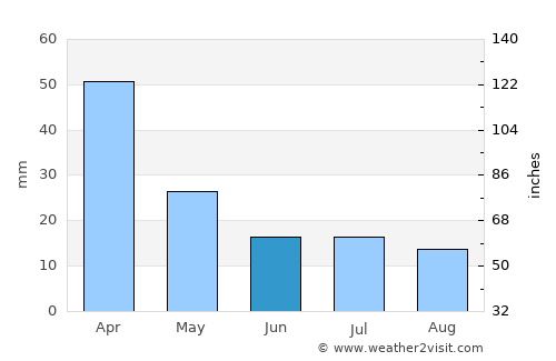 James Craik average rain in June