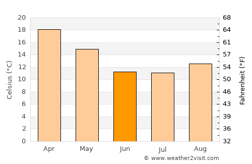 James Craik average temperature in June