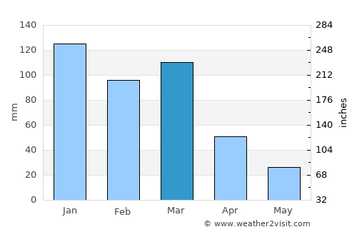 James Craik average rain in March
