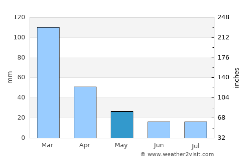 James Craik average rain in May