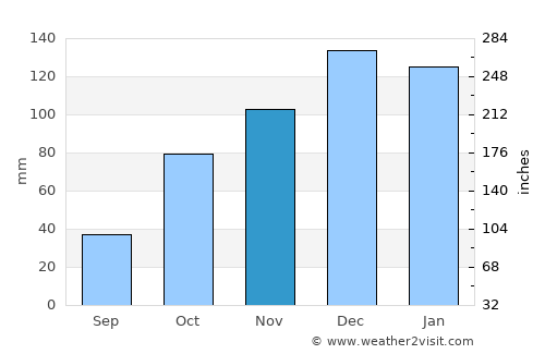 James Craik average rain in November