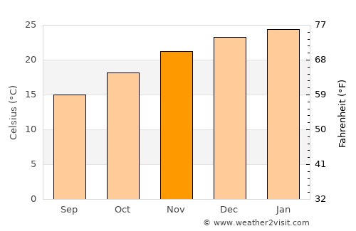 James Craik average temperature in November