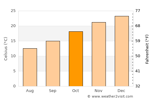 James Craik average temperature in October
