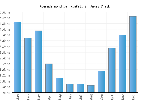 James Craik monthly rainfall chart (inches)