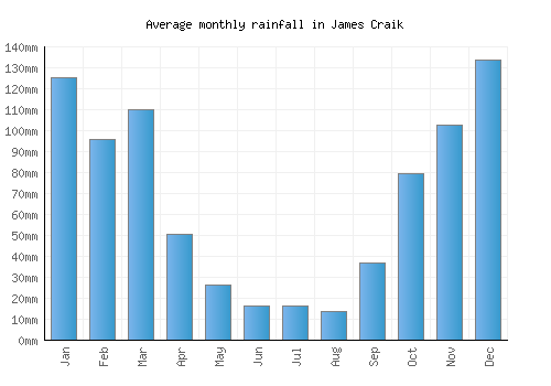 James Craik monthly rainfall chart (mm)
