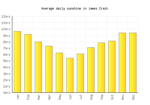 James Craik average daily sunshine chart
