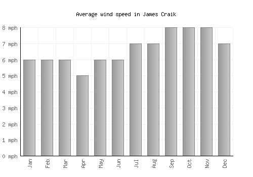 James Craik average winspeed by month (mph)