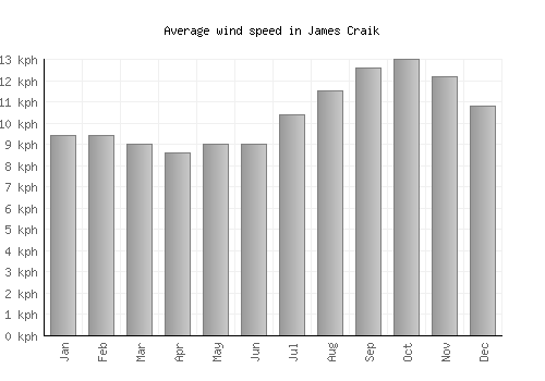 James Craik average winspeed by month (km/h)