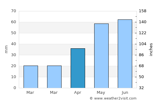 Jamestown average rain in April