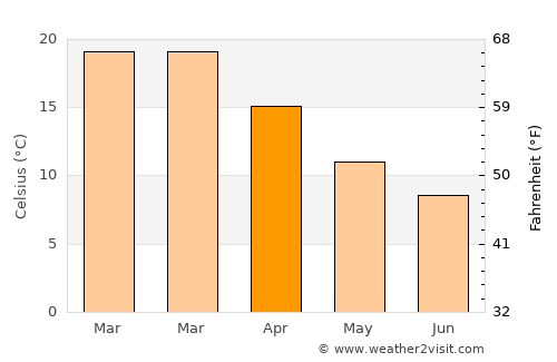 Jamestown average temperature in April