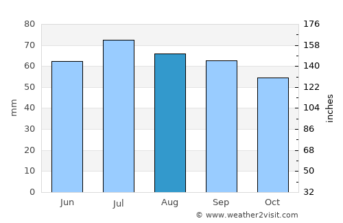 Jamestown average rain in August