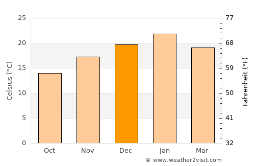 Jamestown average temperature in December
