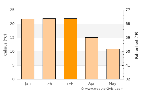 Jamestown average temperature in February