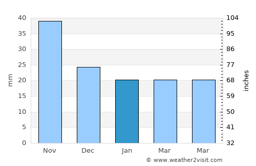 Jamestown average rain in January