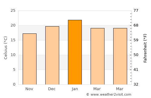 Jamestown average temperature in January