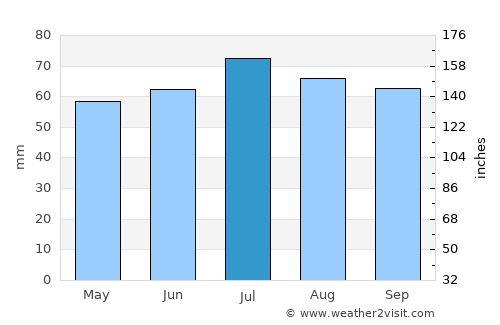 Jamestown average rain in July