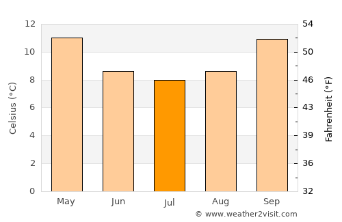 Jamestown average temperature in July