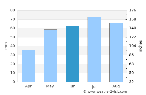 Jamestown average rain in June