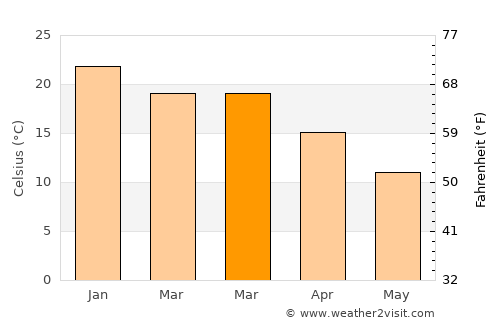 Jamestown average temperature in March