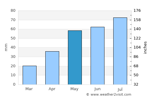 Jamestown average rain in May