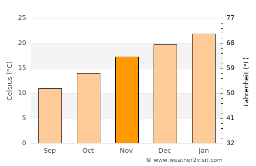 Jamestown average temperature in November