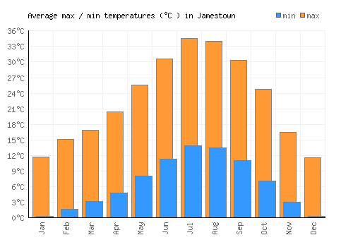 Jamestown average minimum / maximum temperatures (Celsius)