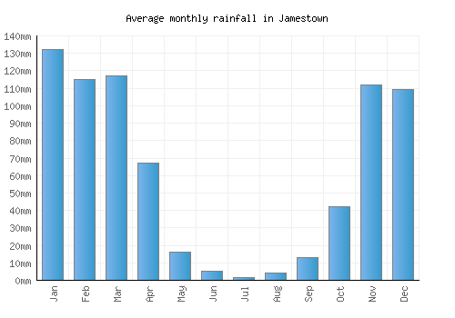 Jamestown monthly rainfall chart (mm)